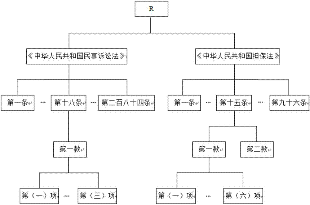 Hierarchical multi-label categorization method suitable for legal identification