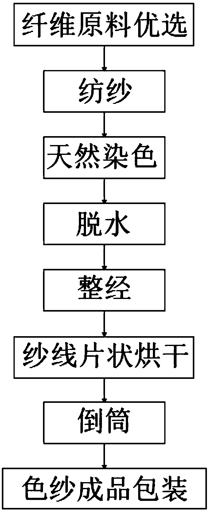 Production method of enVironment-friendly hydroscopic and fast dry natural dyeing yarn