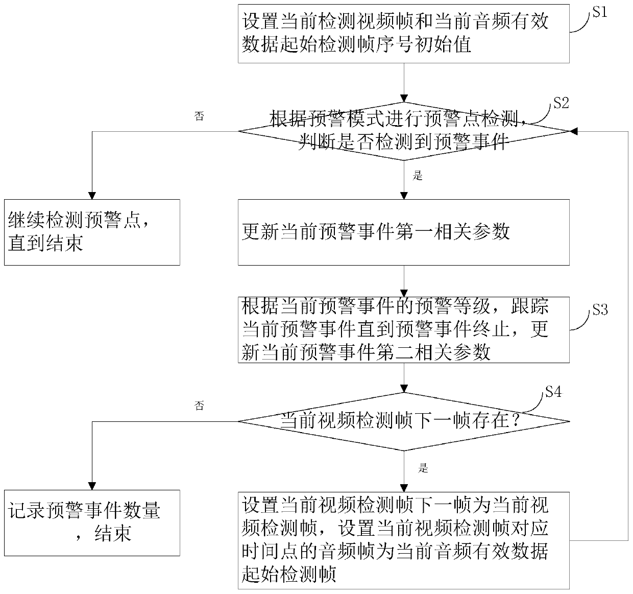 Tracking method and system of security monitoring and early warning event