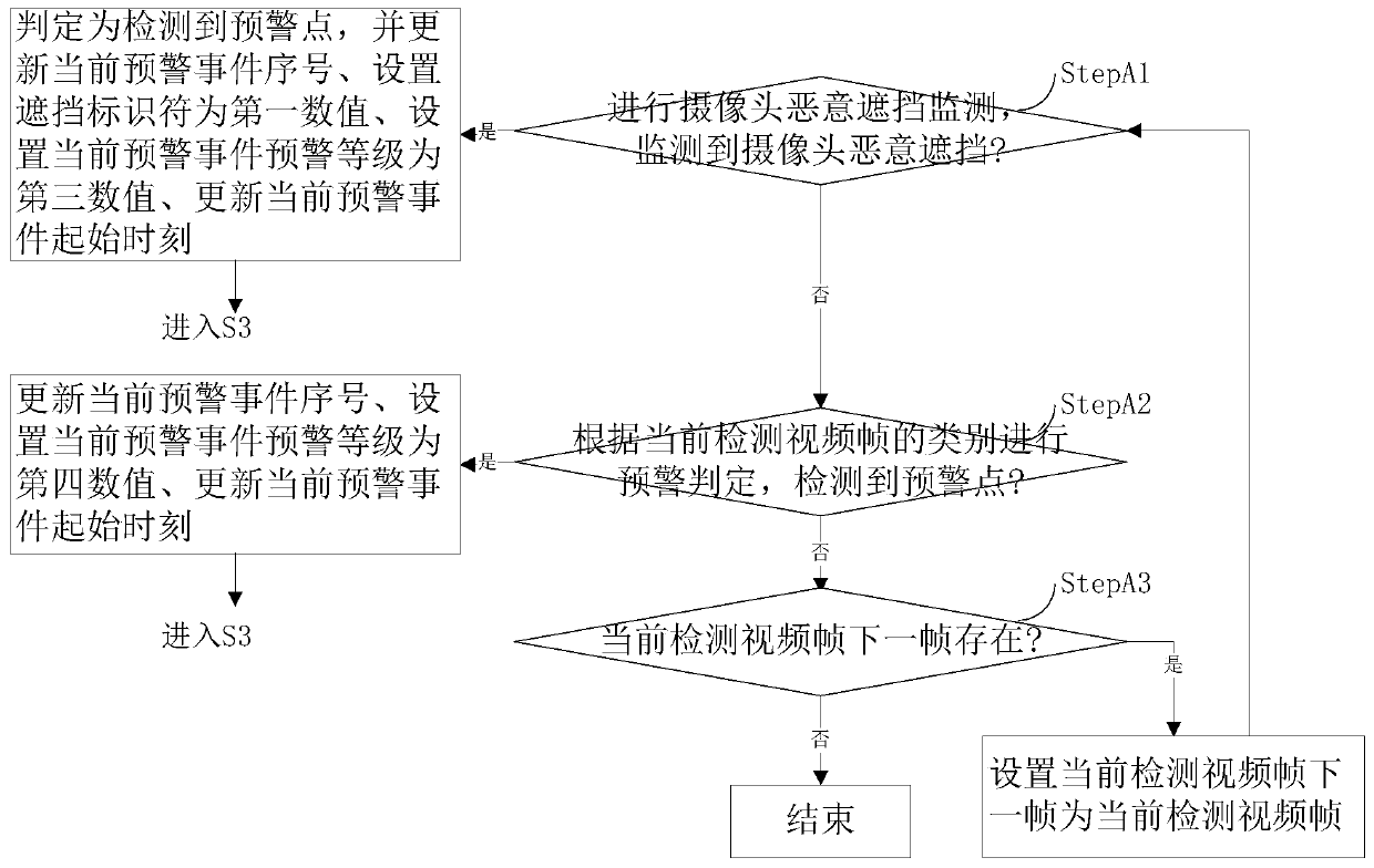 Tracking method and system of security monitoring and early warning event