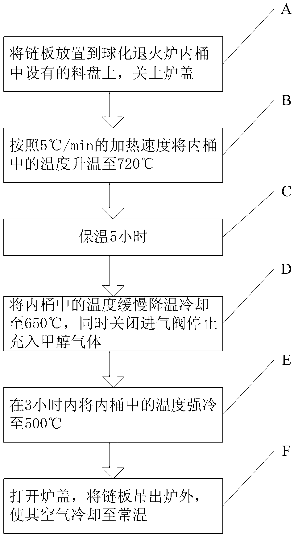 Link plate balling and annealing technology