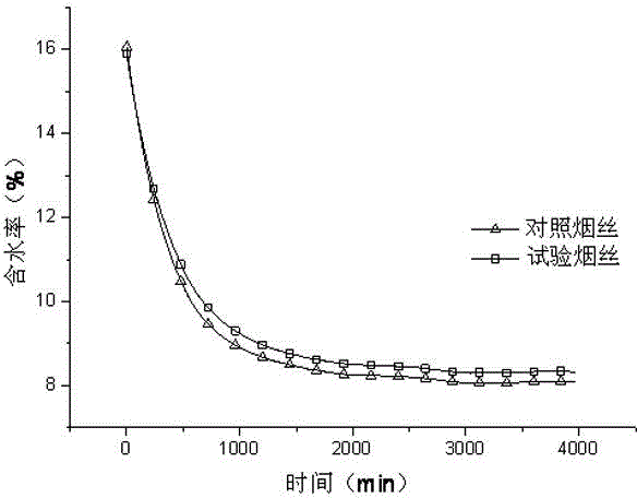 Application of hibiscus root extractive in cigarette tobacco