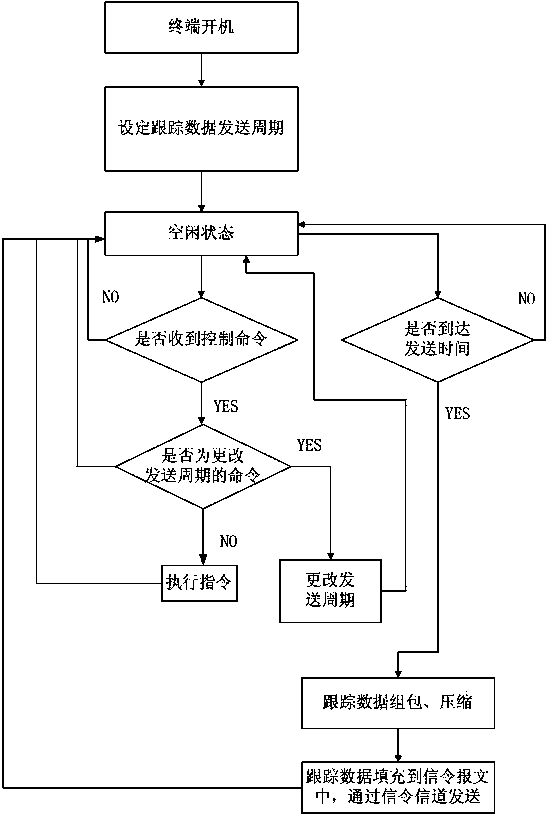 System and method for user data transmission of satellite mobile communication system