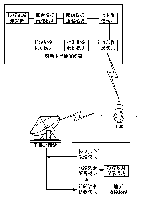 System and method for user data transmission of satellite mobile communication system