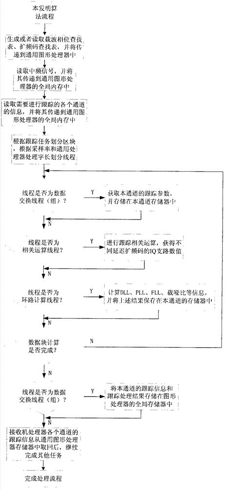 Universal graphic processor based bit compression tracking method for satellite navigation system