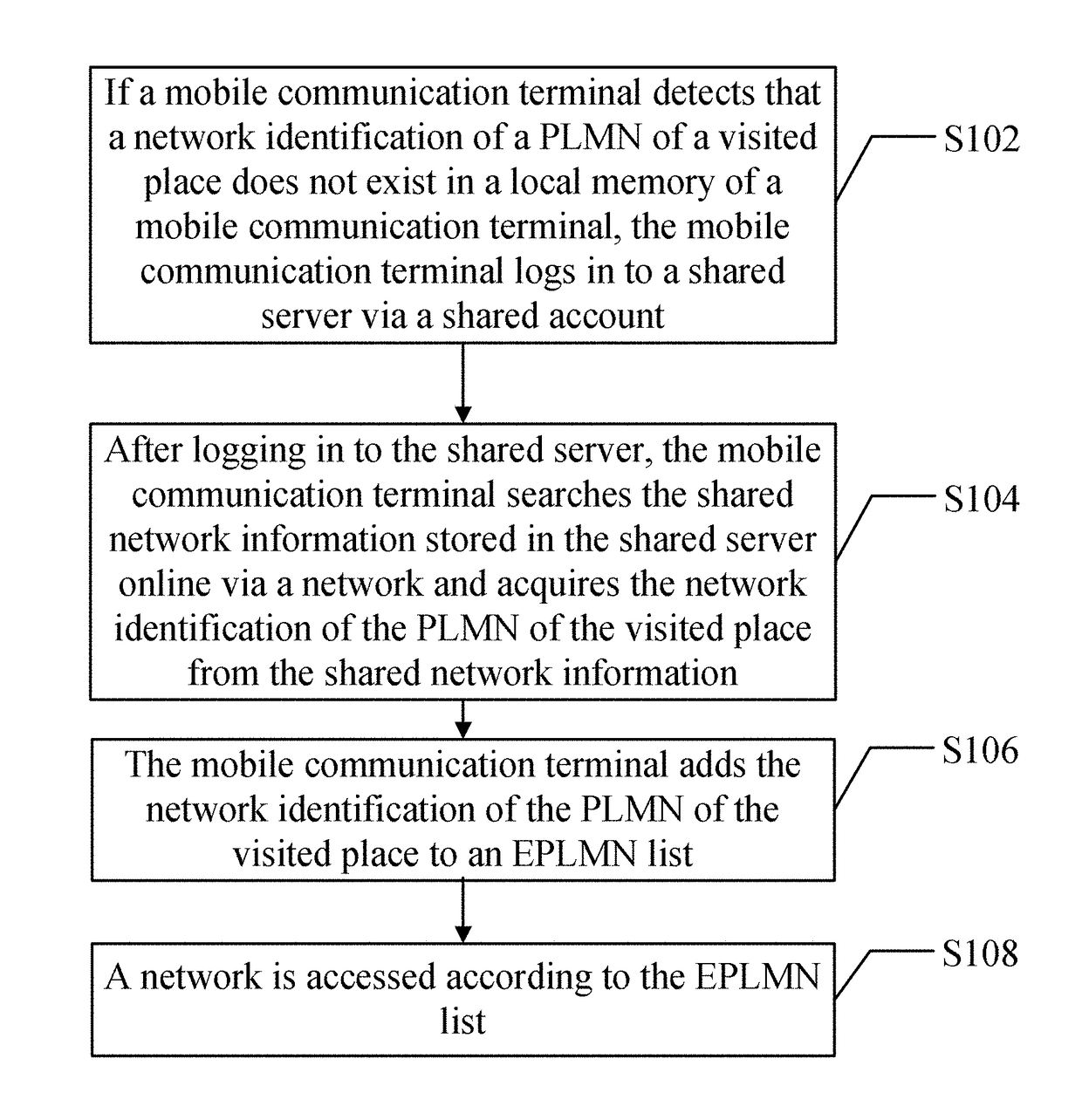 Network access method and mobile communication terminal