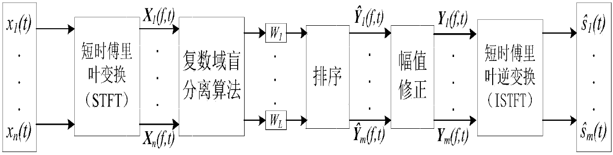 Frequency domain convolution blind source separation multi-band and multi-centroid clustering sorting method