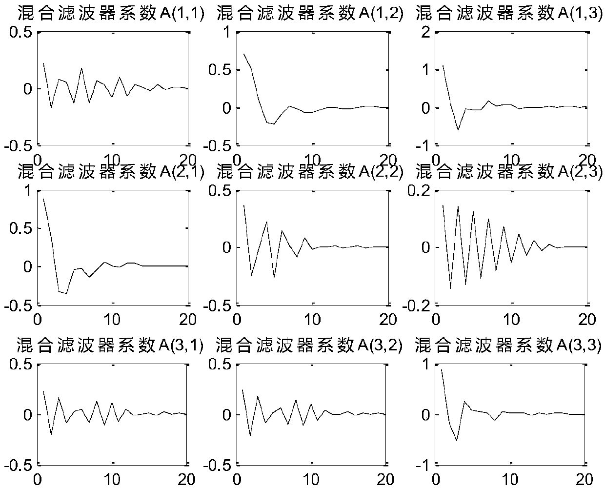 Frequency domain convolution blind source separation multi-band and multi-centroid clustering sorting method