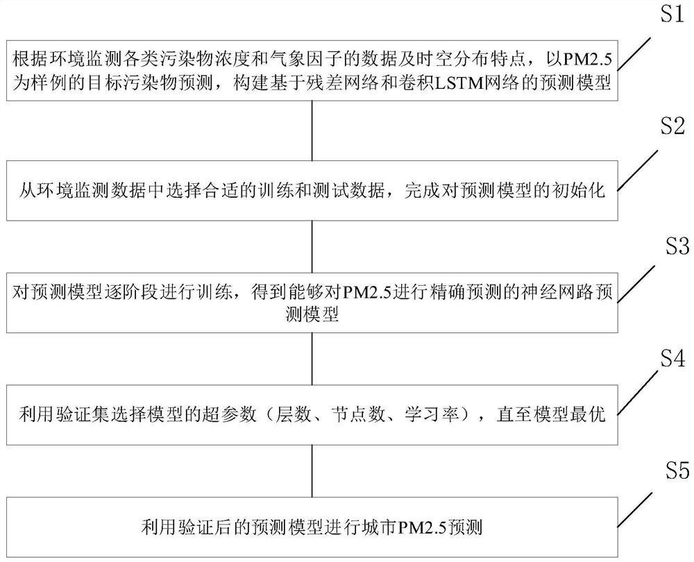 Time-Space Domain Correlation Prediction Method of Air Pollutant Concentration