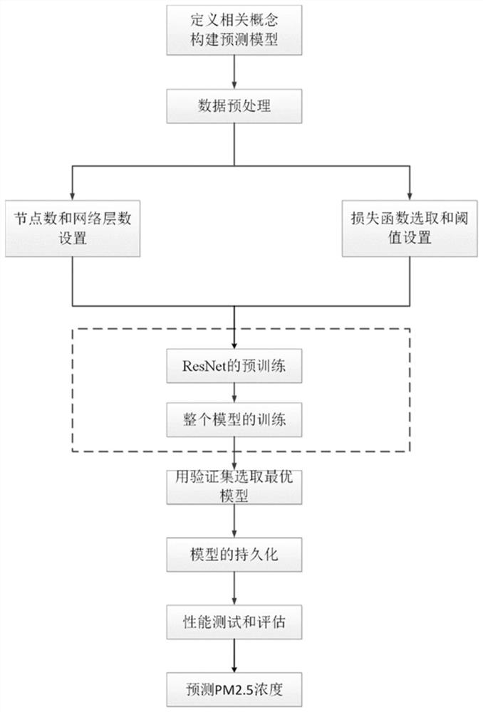 Time-Space Domain Correlation Prediction Method of Air Pollutant Concentration