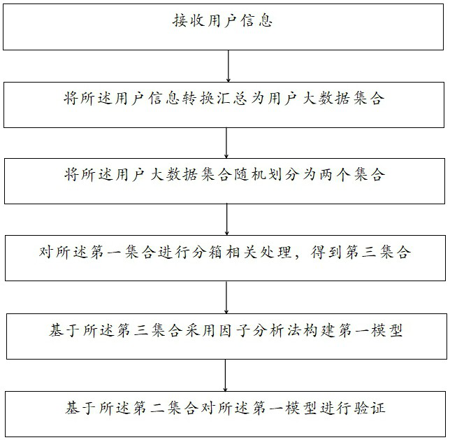 A data analysis method based on user information