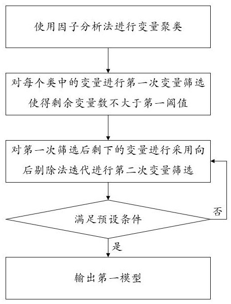 A data analysis method based on user information