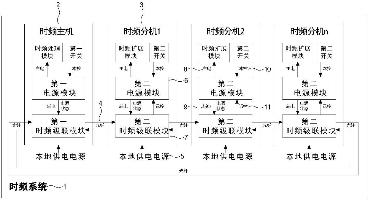 Time frequency system in which host controls startup and shutdown of a plurality of extensions and control method