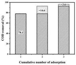 Organic wastewater treatment method based on high-performance polyaniline aerogel