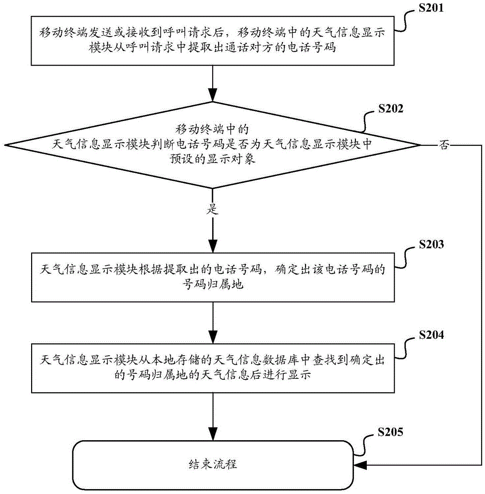 Method, related module and system for displaying weather information by mobile terminal