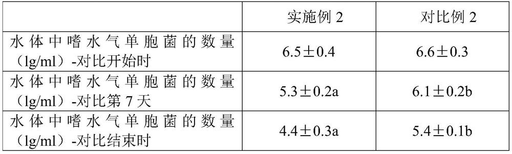 Feed additive for preventing and treating ascites disease of bullfrogs as well as preparation method and application thereof