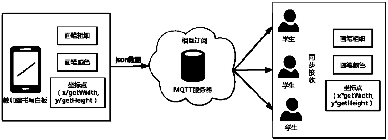 Whiteboard synchronous display method and system based on Android side smart classroom