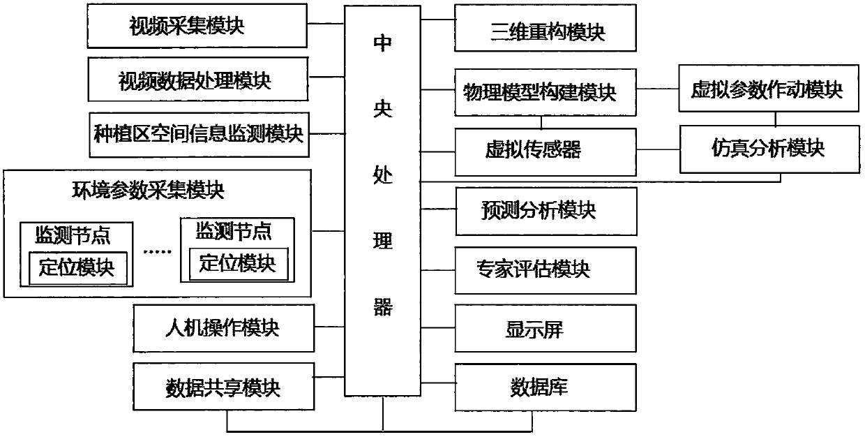 Agricultural intelligent platform based on image processing