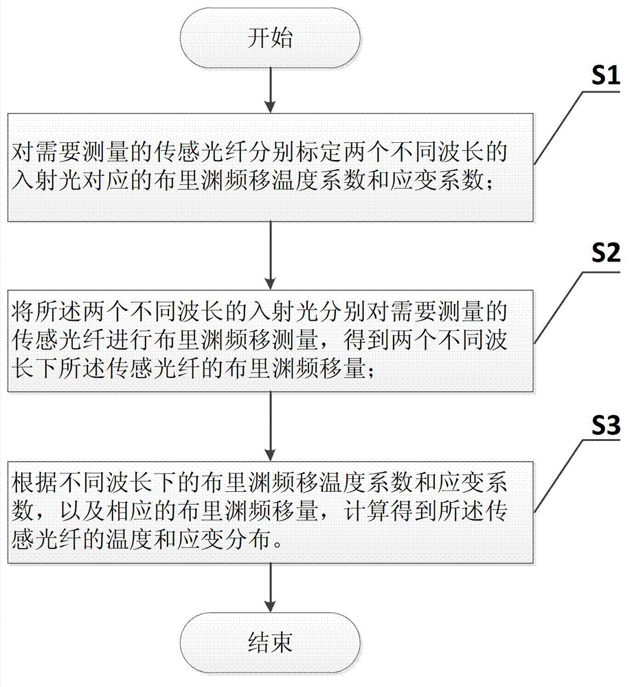 Distributed fiber sensing method and device for simultaneously measuring temperature and strain