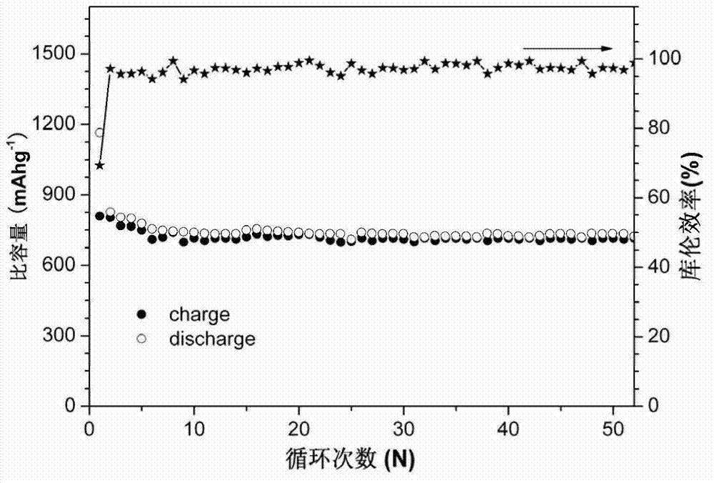 Graphite/manganous oxide composite electrode material and preparation method thereof