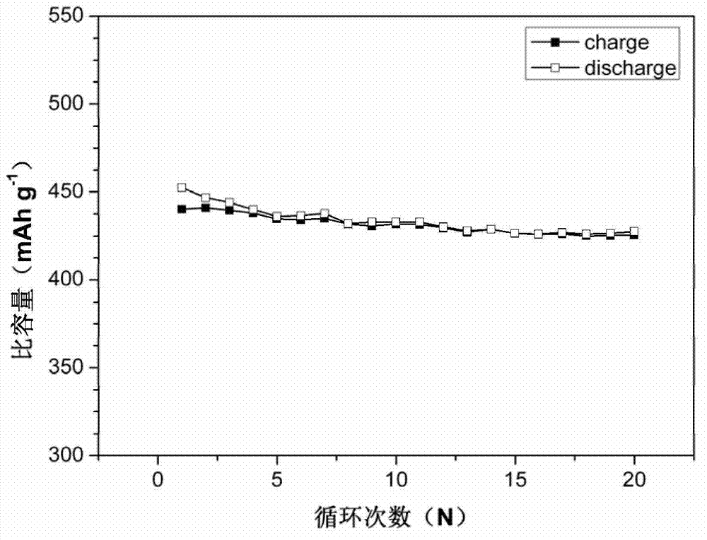 Graphite/manganous oxide composite electrode material and preparation method thereof