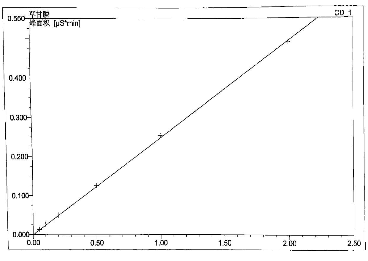 Analysis and detection method for glyphosate in domestic drinking water