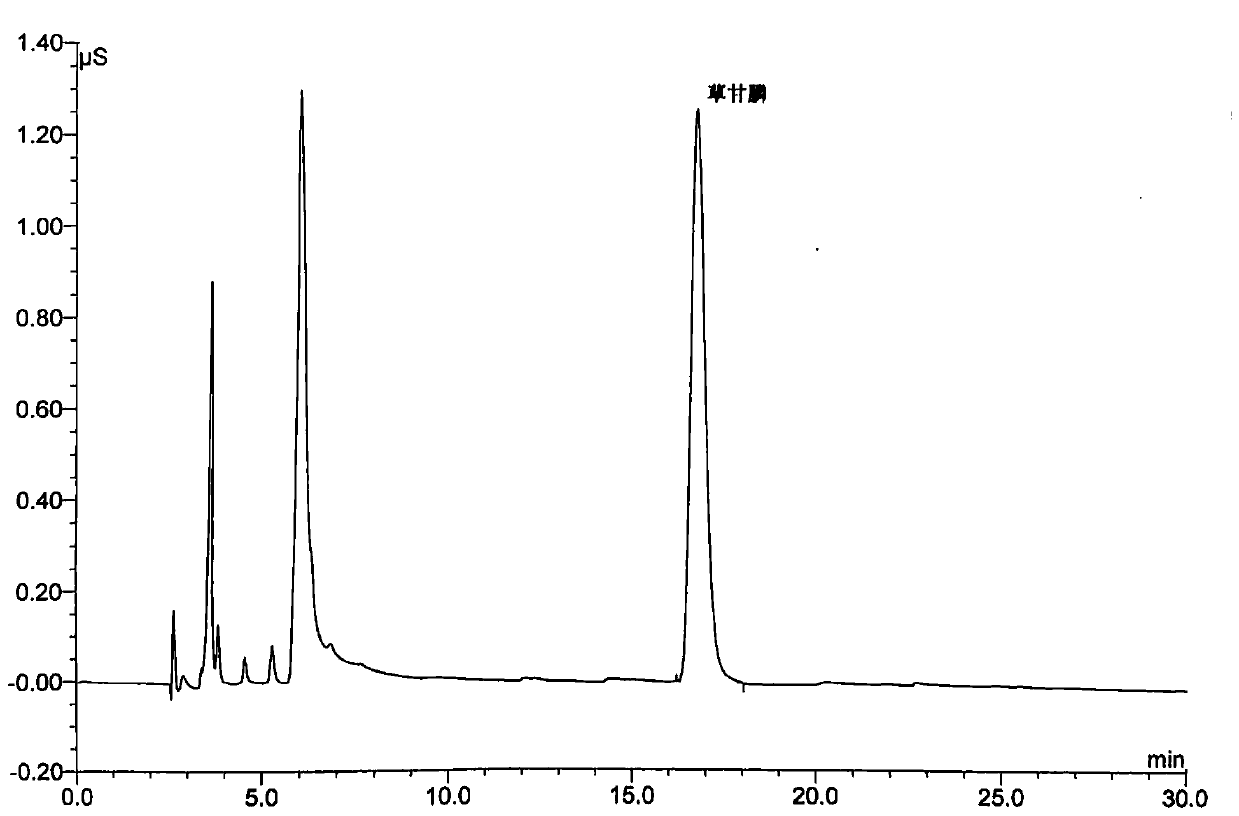 Analysis and detection method for glyphosate in domestic drinking water