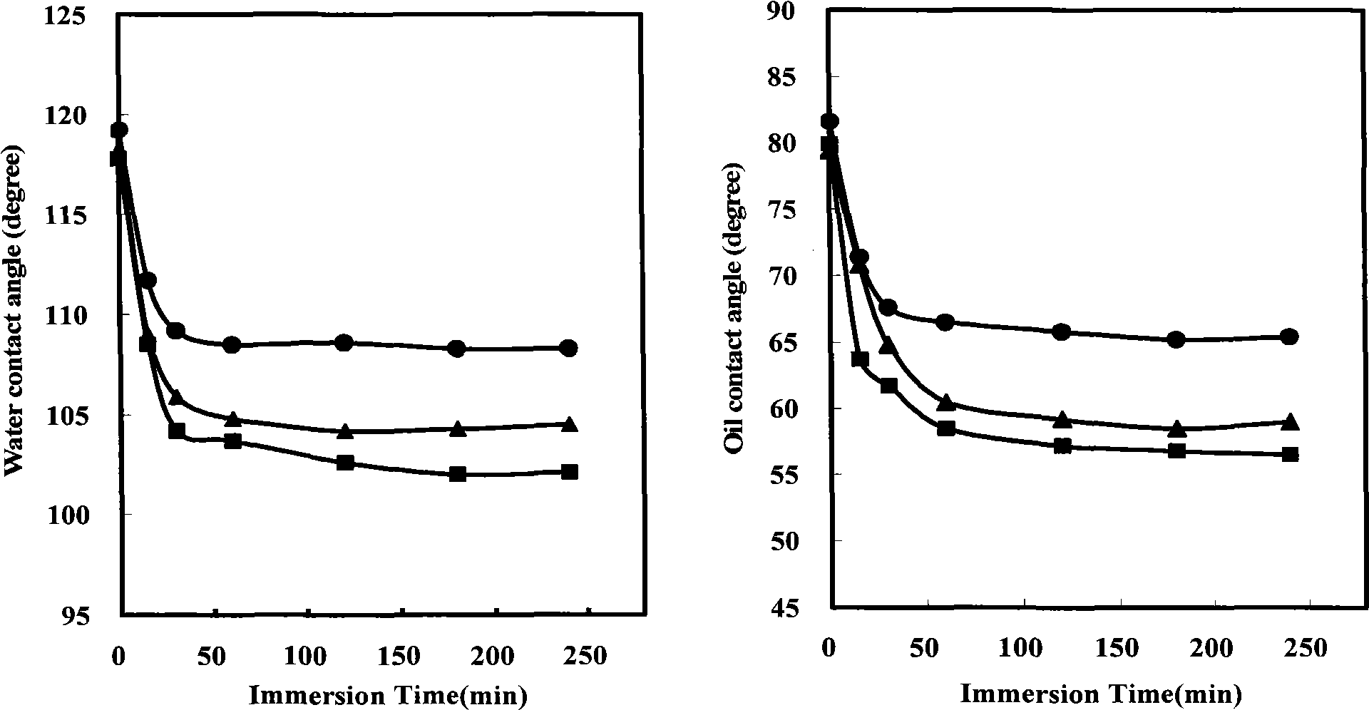 Method for preparing fluorinated acrylate copolymer