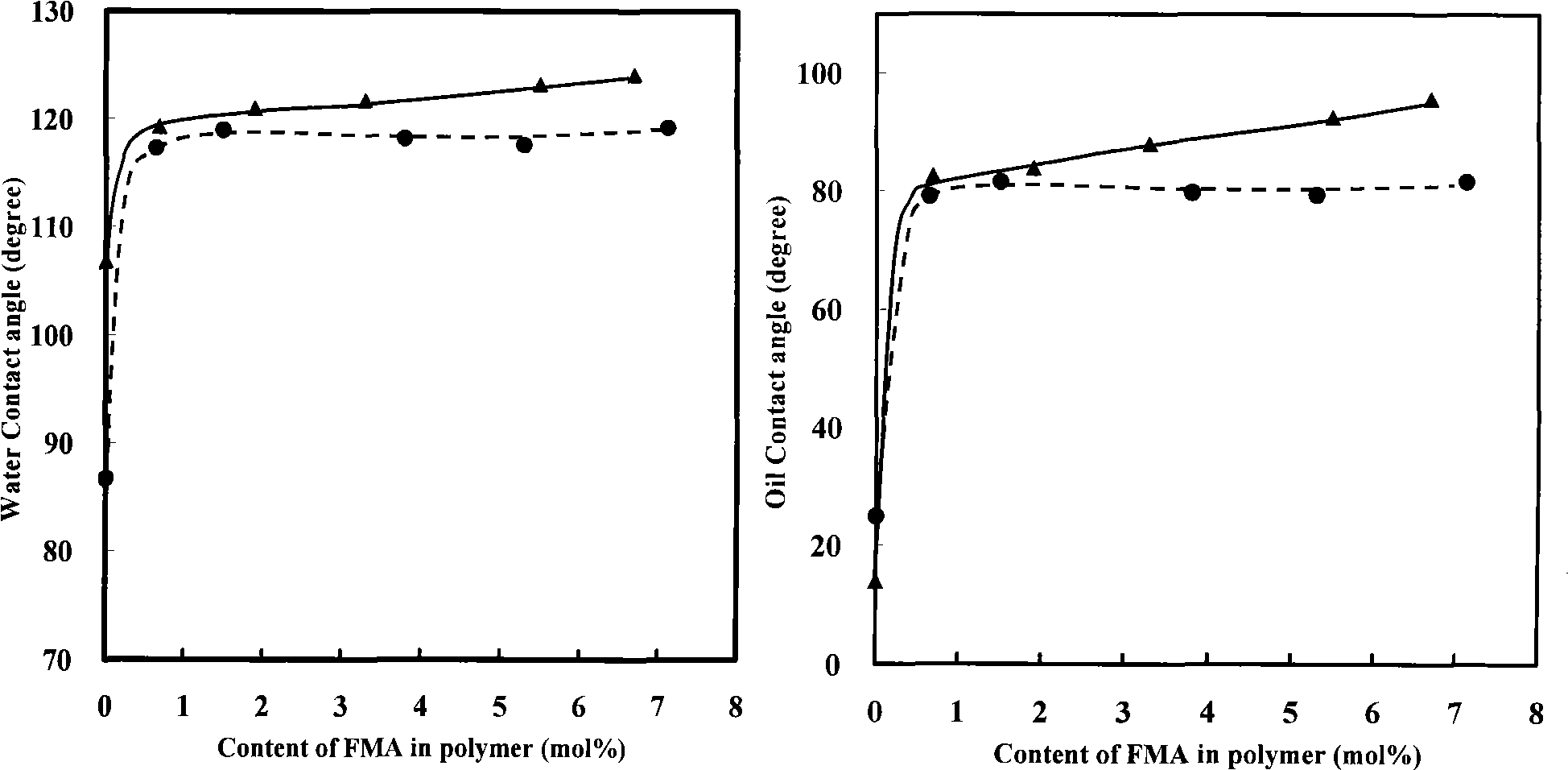 Method for preparing fluorinated acrylate copolymer