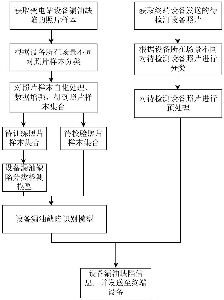 Transformer substation equipment oil leakage detection method and detection system based on deep learning