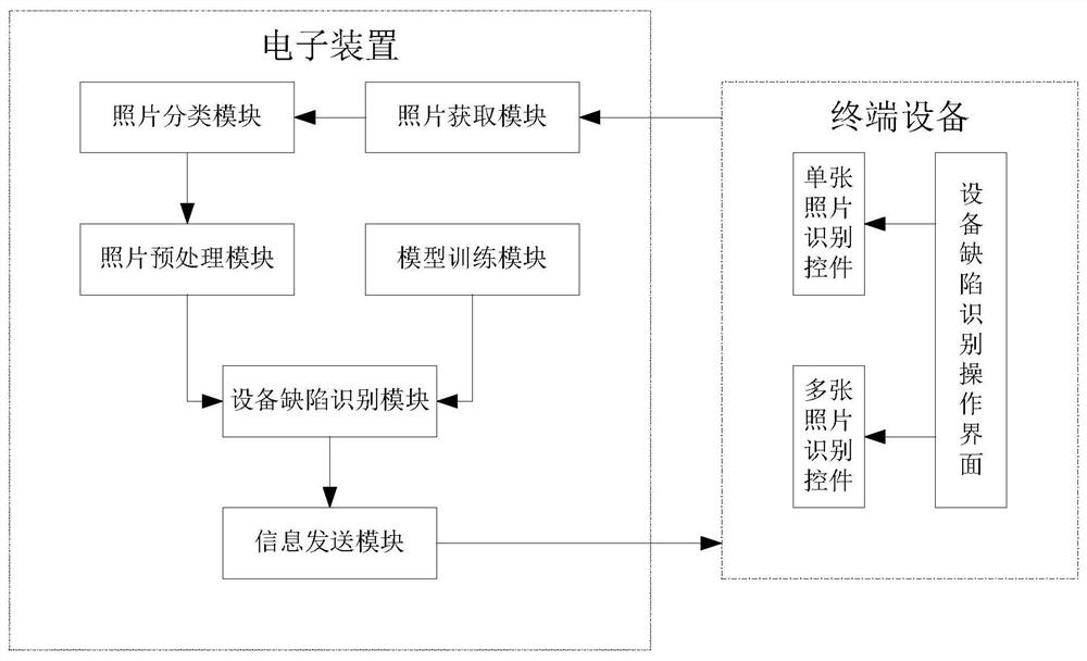 Transformer substation equipment oil leakage detection method and detection system based on deep learning