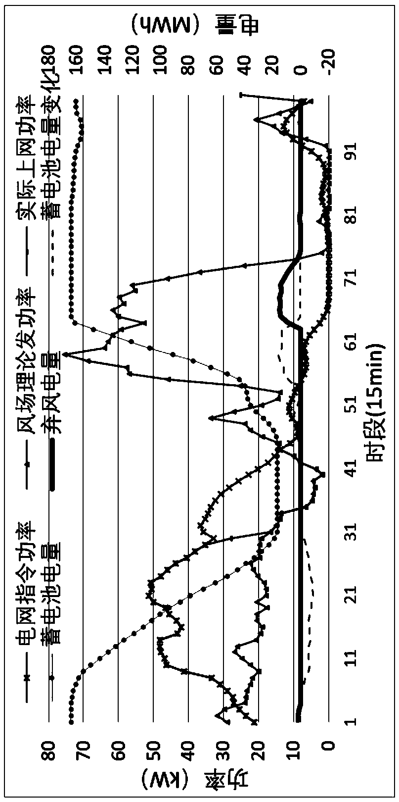 Multi-wind-curtailment-area wind storage capacity configuration method