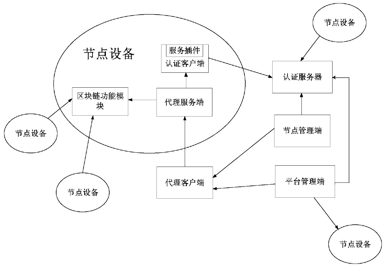 Block chain network deployment control method and device, equipment and medium