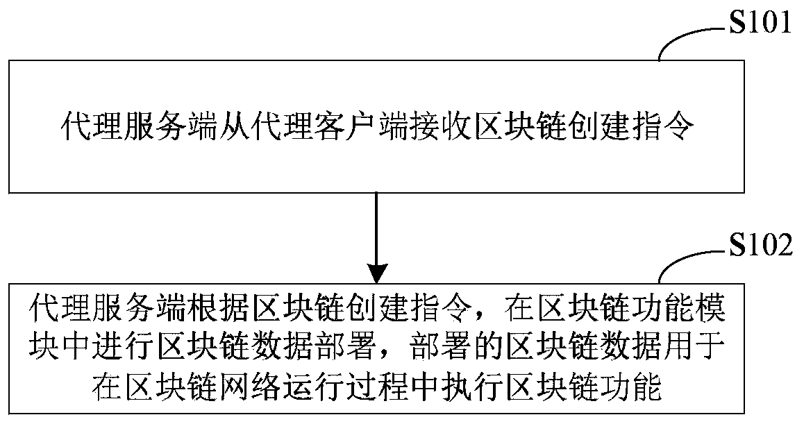 Block chain network deployment control method and device, equipment and medium