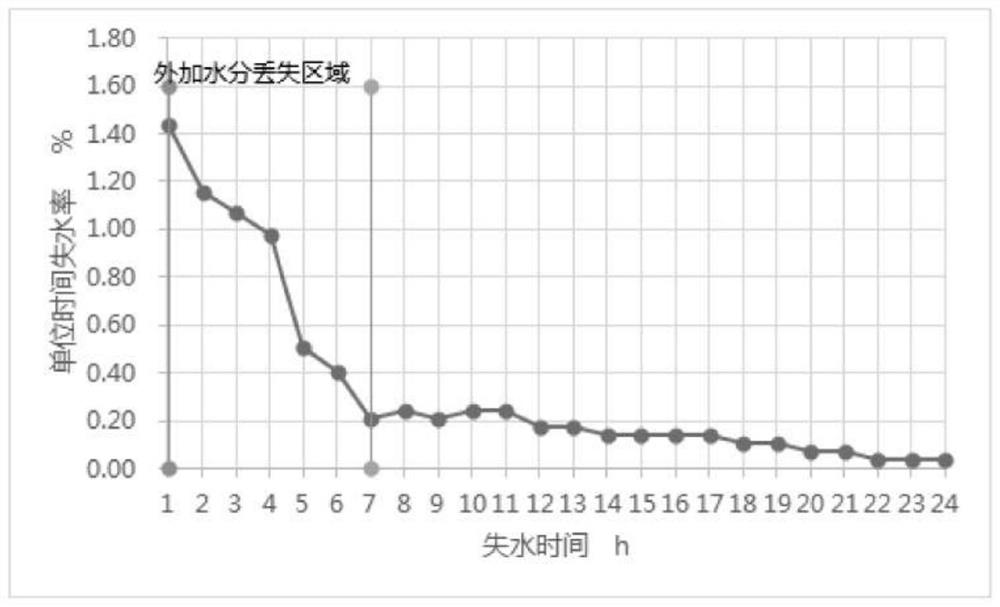 Simple method for determining total moisture of drilled coal sample