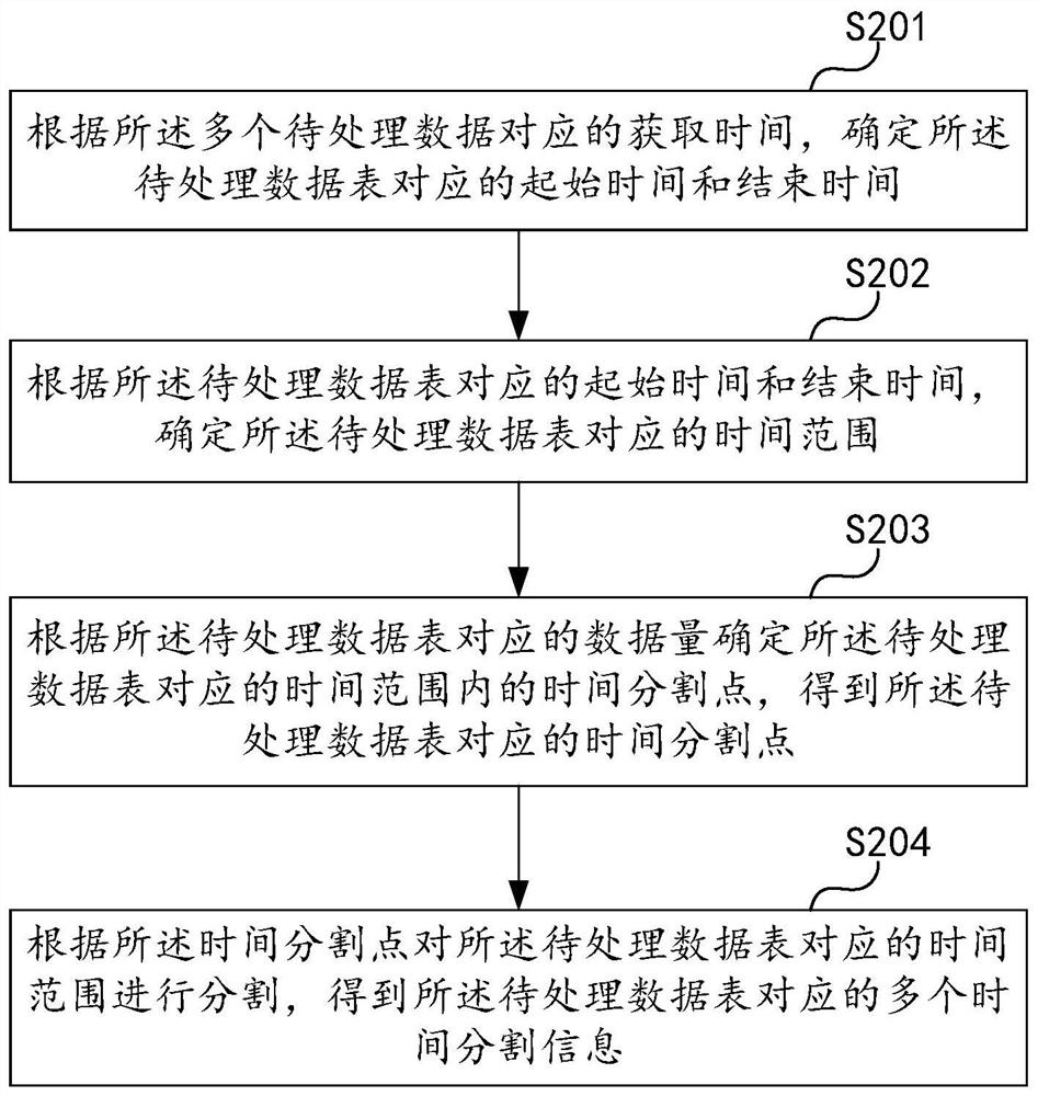 Data processing method and device, computer equipment and storage medium