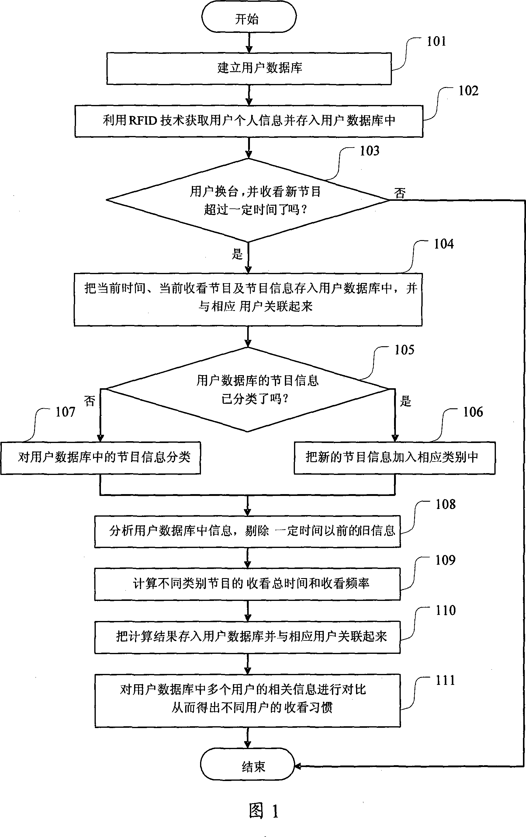 Method to obtain userí»s custom of watching TV