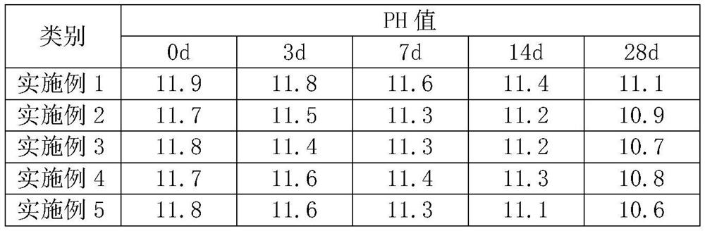 A durable steel slag concrete and its preparation process