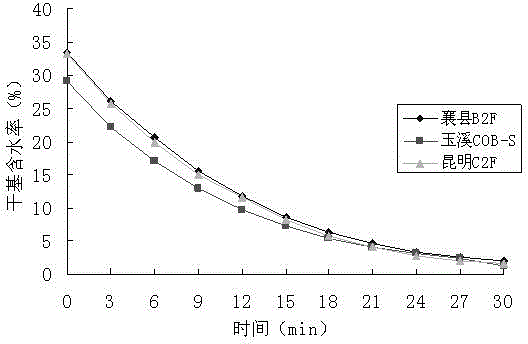 A method for determination of a tobacco drying curve