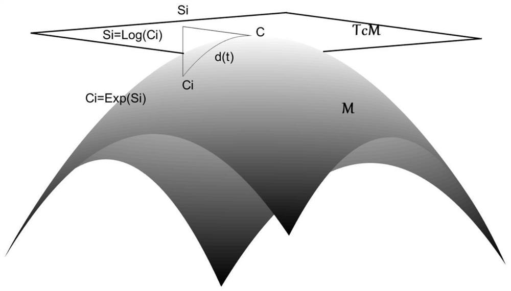 A Domain Adaptation Method for EEG Signals Based on Riemannian Manifold Coordinate Alignment