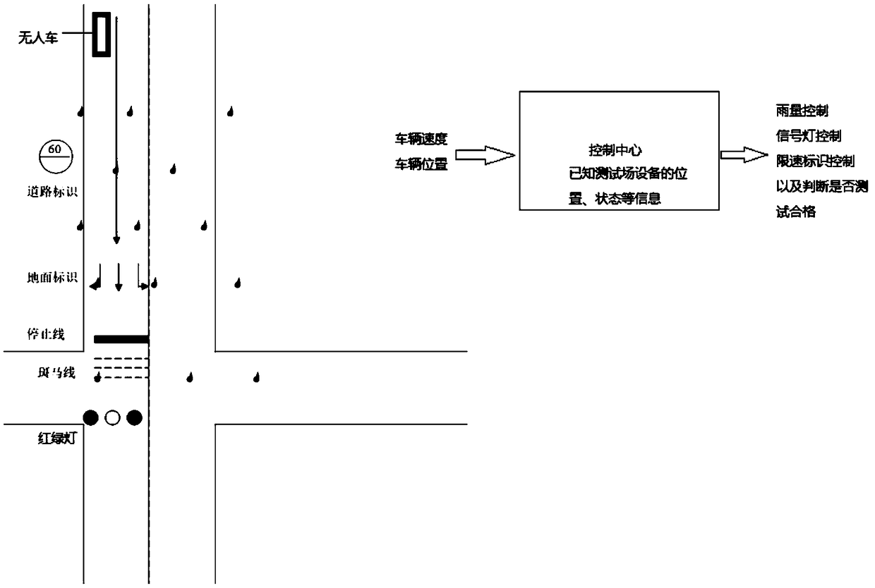 Test evaluation system and method for rainy environment perception and identification capability of unmanned vehicle