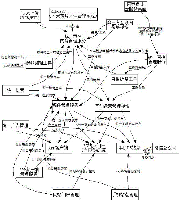 Application method for online integrated pipe control application cloud platform based on saas media cloud technology