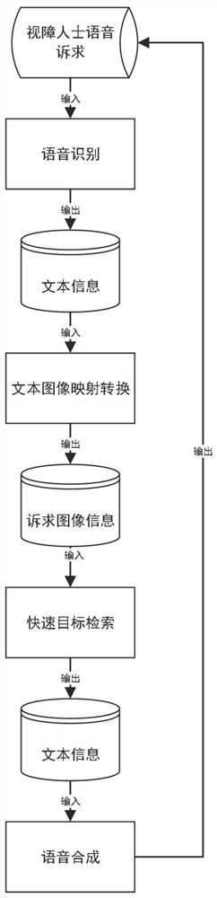 Intelligent article searching method for visually impaired people