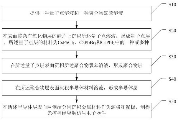 A light-controlled neurosynaptic bionic electronic device and its preparation method