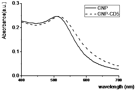 Polypeptide and gold nano-antibody capable of targeting HIV (human immunodeficiency virus) envelope protein gp120