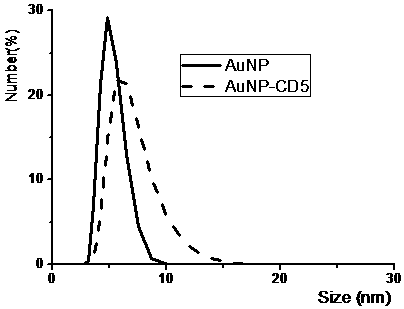 Polypeptide and gold nano-antibody capable of targeting HIV (human immunodeficiency virus) envelope protein gp120