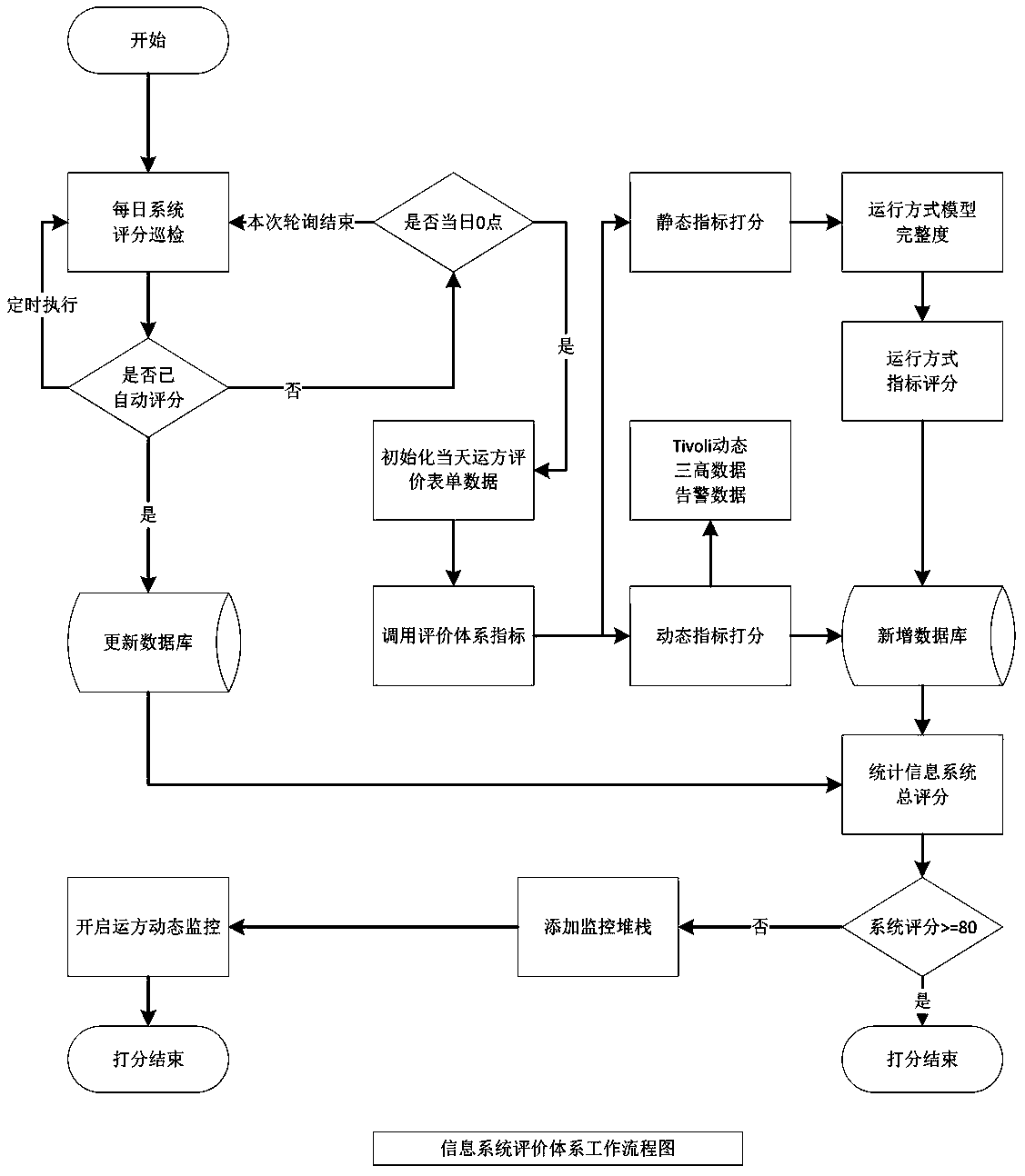 Daily operation and maintenance method of dynamic expansion based on f5 server node