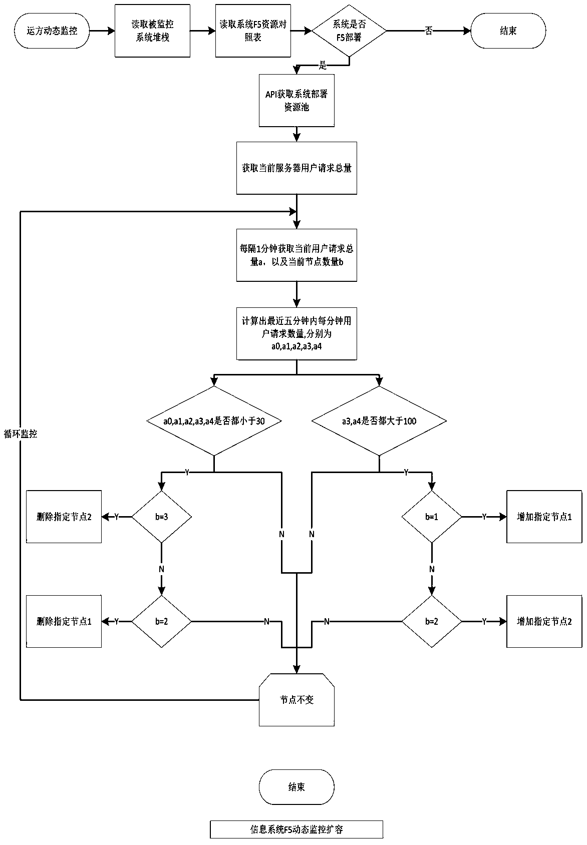 Daily operation and maintenance method of dynamic expansion based on f5 server node