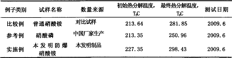 Loose explosion proof ammonium nitrate for agricultural use containing water soluble antidetonant and preparation thereof