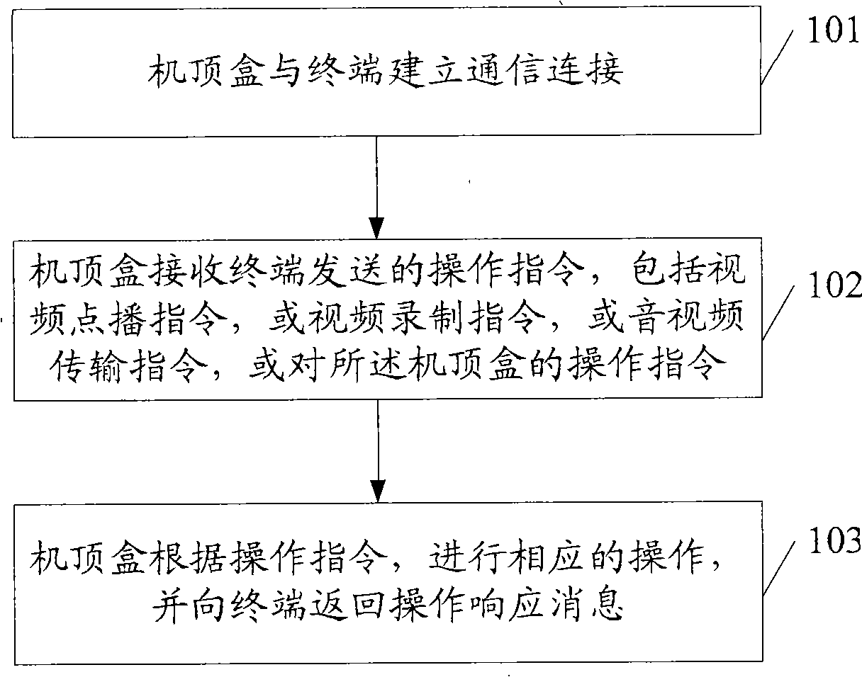 Video communication method, system and device